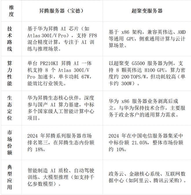 ！华为昇腾营收占比 50%+信创市占率第一PG麻将胡了2试玩章盟主392亿豪赌蛇吞象(图7)